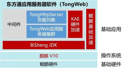 鯤鵬V認(rèn)證 | 東方通Tongweb應(yīng)用服務(wù)器中間件通過(guò)華為鯤鵬Validated認(rèn)證，夯實(shí)國(guó)產(chǎn)基礎(chǔ)軟件服務(wù)基石