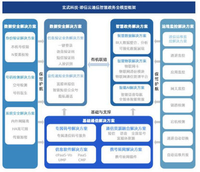 即信云通信政企行業(yè)解決方案 專注智慧政務全模型搭建，夯實基礎軟件服務