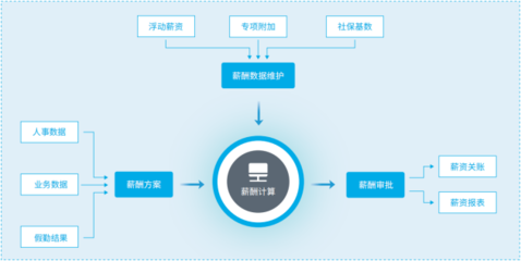 薪資管理系統(tǒng)軟件的突出性功能與基礎(chǔ)設(shè)計(jì)理念